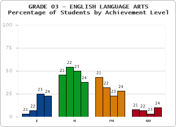 GRADE 03 - ENGLISH LANGUAGE ARTS - Percentage of Students by Achievement Level