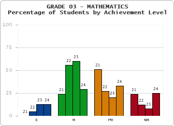 GRADE 03 - MATHEMATICS - Percentage of Students by Achievement Level