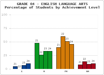 GRADE 04 - ENGLISH LANGUAGE ARTS - Percentage of Students by Achievement Level