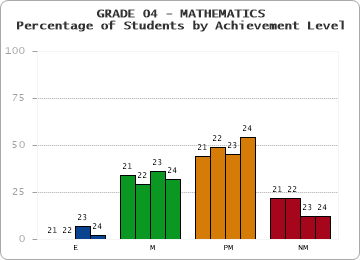 GRADE 04 - MATHEMATICS - Percentage of Students by Achievement Level