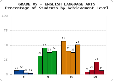 GRADE 05 - ENGLISH LANGUAGE ARTS - Percentage of Students by Achievement Level