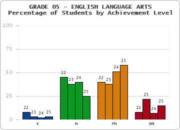 GRADE 05 - ENGLISH LANGUAGE ARTS - Percentage of Students by Achievement Level