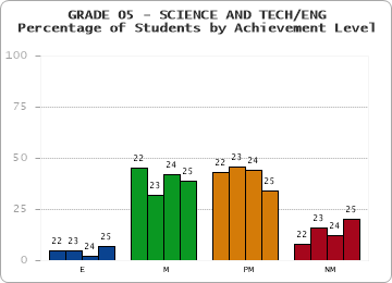 GRADE 05 - SCIENCE AND TECH/ENG - Percentage of Students by Achievement Level
