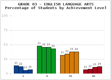 GRADE 03 - ENGLISH LANGUAGE ARTS - Percentage of Students by Achievement Level
