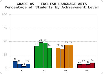 GRADE 05 - ENGLISH LANGUAGE ARTS - Percentage of Students by Achievement Level
