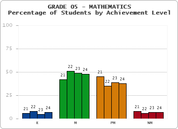 GRADE 05 - MATHEMATICS - Percentage of Students by Achievement Level