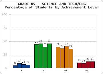 GRADE 05 - SCIENCE AND TECH/ENG - Percentage of Students by Achievement Level