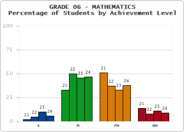 GRADE 06 - MATHEMATICS - Percentage of Students by Achievement Level