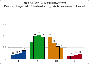 GRADE 07 - MATHEMATICS - Percentage of Students by Achievement Level
