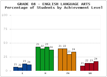 GRADE 08 - ENGLISH LANGUAGE ARTS - Percentage of Students by Achievement Level