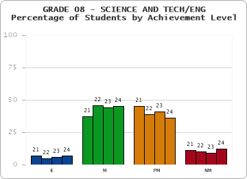 GRADE 08 - SCIENCE AND TECH/ENG - Percentage of Students by Achievement Level