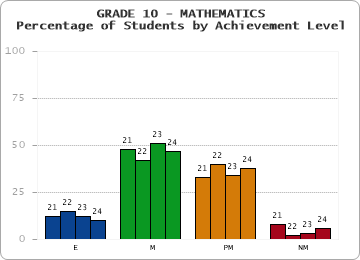 GRADE 10 - MATHEMATICS - Percentage of Students by Achievement Level