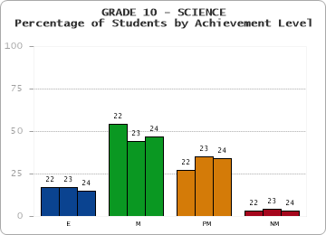 GRADE 10 - SCIENCE - Percentage of Students by Achievement Level