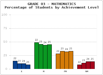 GRADE 03 - MATHEMATICS - Percentage of Students by Achievement Level