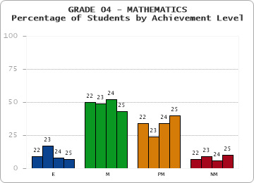 GRADE 04 - MATHEMATICS - Percentage of Students by Achievement Level