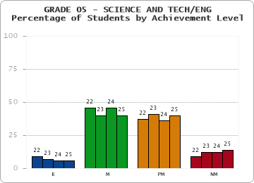 GRADE 05 - SCIENCE AND TECH/ENG - Percentage of Students by Achievement Level