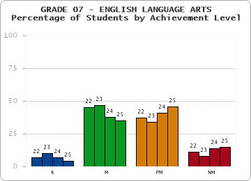 GRADE 07 - ENGLISH LANGUAGE ARTS - Percentage of Students by Achievement Level