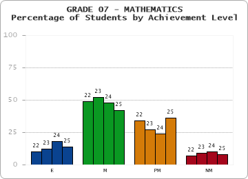 GRADE 07 - MATHEMATICS - Percentage of Students by Achievement Level