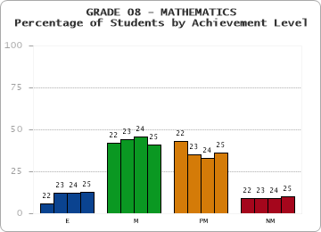 GRADE 08 - MATHEMATICS - Percentage of Students by Achievement Level