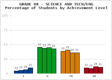 GRADE 08 - SCIENCE AND TECH/ENG - Percentage of Students by Achievement Level