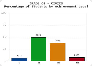 GRADE 08 - CIVICS - Percentage of Students by Achievement Level