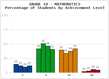 GRADE 10 - MATHEMATICS - Percentage of Students by Achievement Level