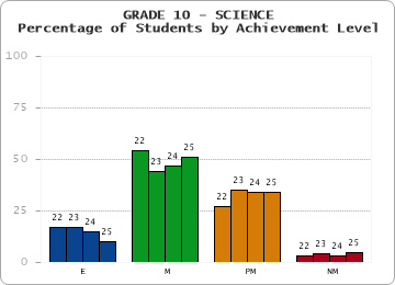 GRADE 10 - SCIENCE - Percentage of Students by Achievement Level