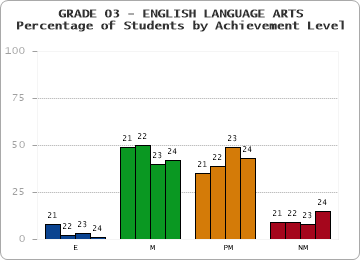GRADE 03 - ENGLISH LANGUAGE ARTS - Percentage of Students by Achievement Level by year