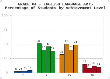 GRADE 04 - ENGLISH LANGUAGE ARTS - Percentage of Students by Achievement Level by year