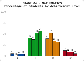 GRADE 04 - MATHEMATICS - Percentage of Students by Achievement Level by year