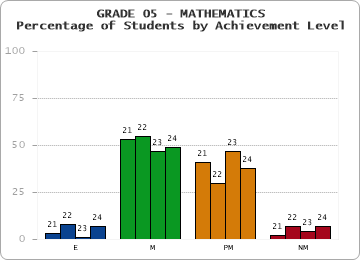GRADE 05 - MATHEMATICS - Percentage of Students by Achievement Level by year