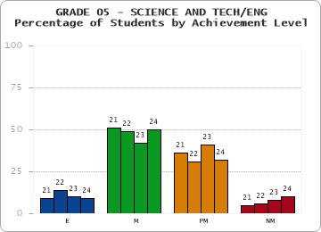 GRADE 05 - SCIENCE AND TECH/ENG - Percentage of Students by Achievement Level by year
