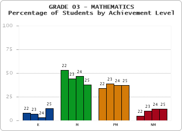 GRADE 03 - MATHEMATICS - Percentage of Students by Achievement Level by year