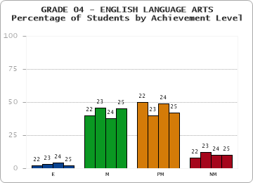 GRADE 04 - ENGLISH LANGUAGE ARTS - Percentage of Students by Achievement Level by year