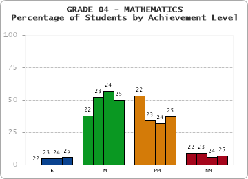 GRADE 04 - MATHEMATICS - Percentage of Students by Achievement Level by year