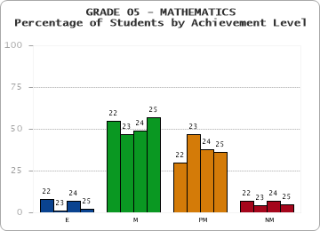 GRADE 05 - MATHEMATICS - Percentage of Students by Achievement Level by year