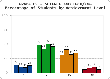 GRADE 05 - SCIENCE AND TECH/ENG - Percentage of Students by Achievement Level by year