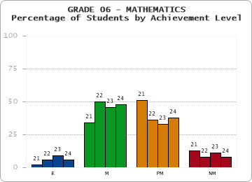 GRADE 06 - MATHEMATICS - Percentage of Students by Achievement Level by year