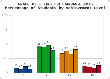 GRADE 07 - ENGLISH LANGUAGE ARTS - Percentage of Students by Achievement Level by year