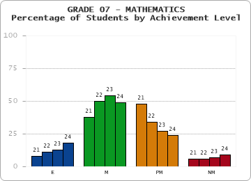 GRADE 07 - MATHEMATICS - Percentage of Students by Achievement Level by year