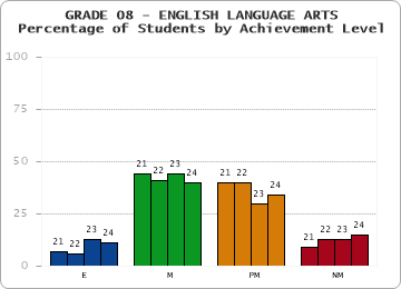 GRADE 08 - ENGLISH LANGUAGE ARTS - Percentage of Students by Achievement Level by year
