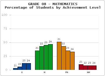 GRADE 08 - MATHEMATICS - Percentage of Students by Achievement Level by year
