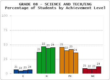 GRADE 08 - SCIENCE AND TECH/ENG - Percentage of Students by Achievement Level by year
