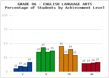 GRADE 06 - ENGLISH LANGUAGE ARTS - Percentage of Students by Achievement Level by year