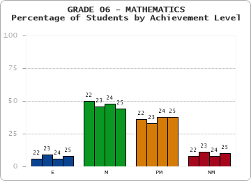 GRADE 06 - MATHEMATICS - Percentage of Students by Achievement Level by year