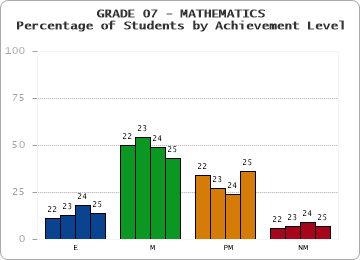 GRADE 07 - MATHEMATICS - Percentage of Students by Achievement Level by year