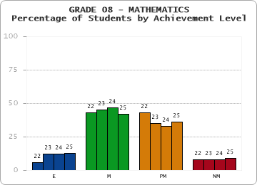 GRADE 08 - MATHEMATICS - Percentage of Students by Achievement Level by year