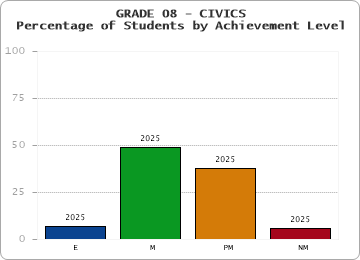 GRADE 08 - CIVICS - Percentage of Students by Achievement Level by year