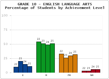 GRADE 10 - ENGLISH LANGUAGE ARTS - Percentage of Students by Achievement Level
