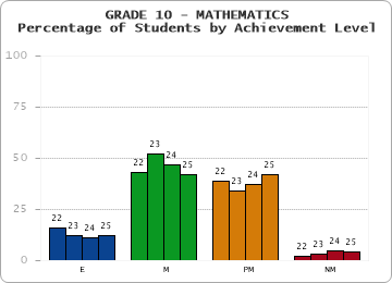 GRADE 10 - MATHEMATICS - Percentage of Students by Achievement Level